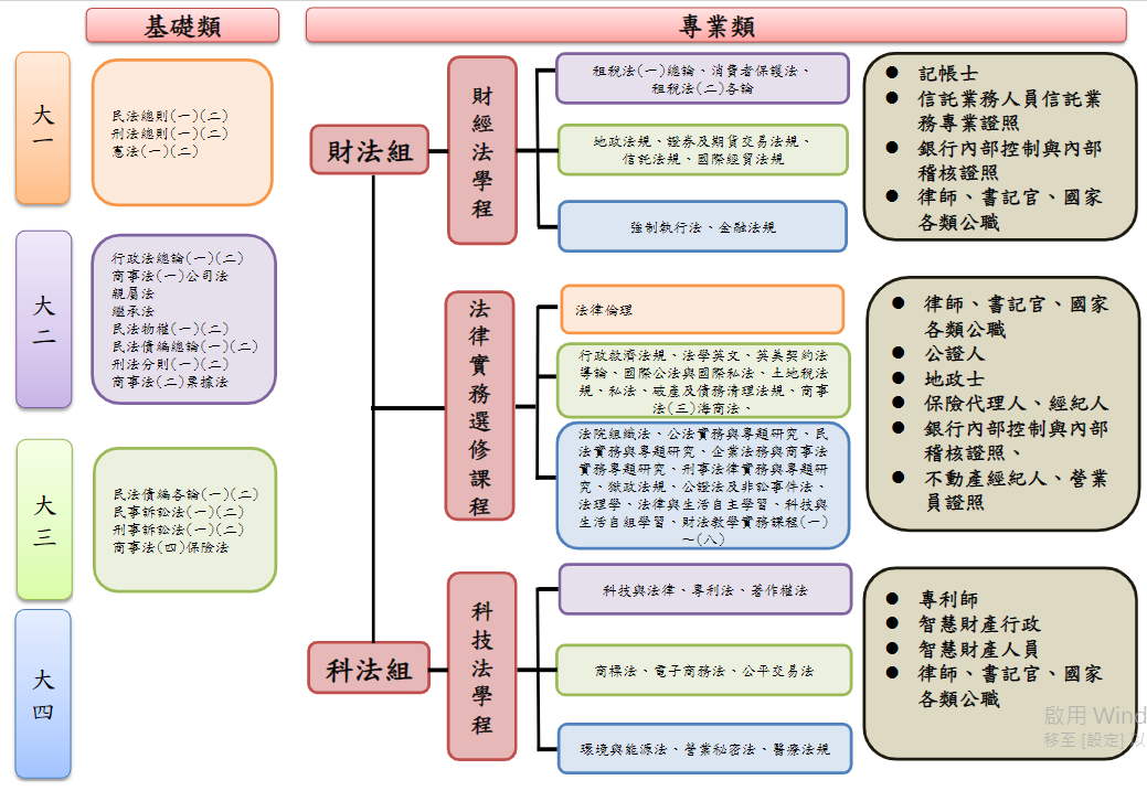 財法系證照地圖