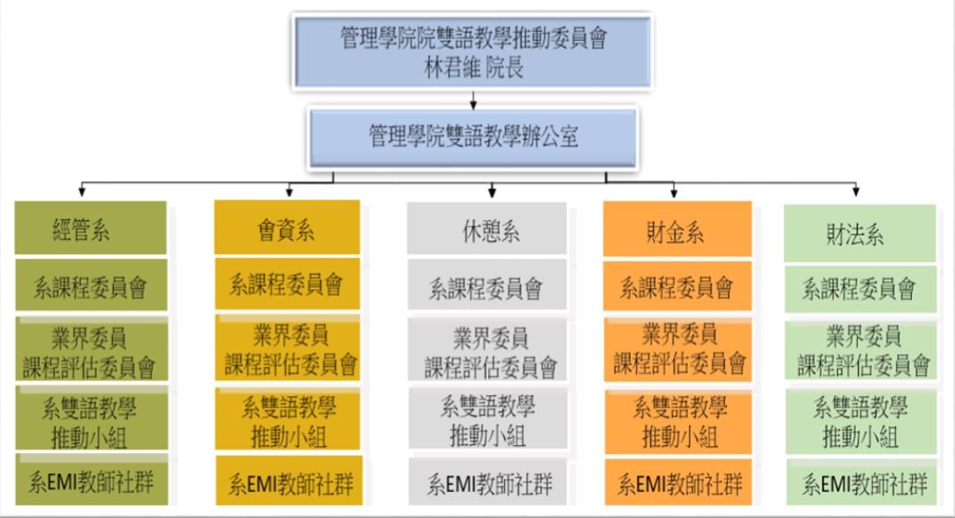 EMI組織架構